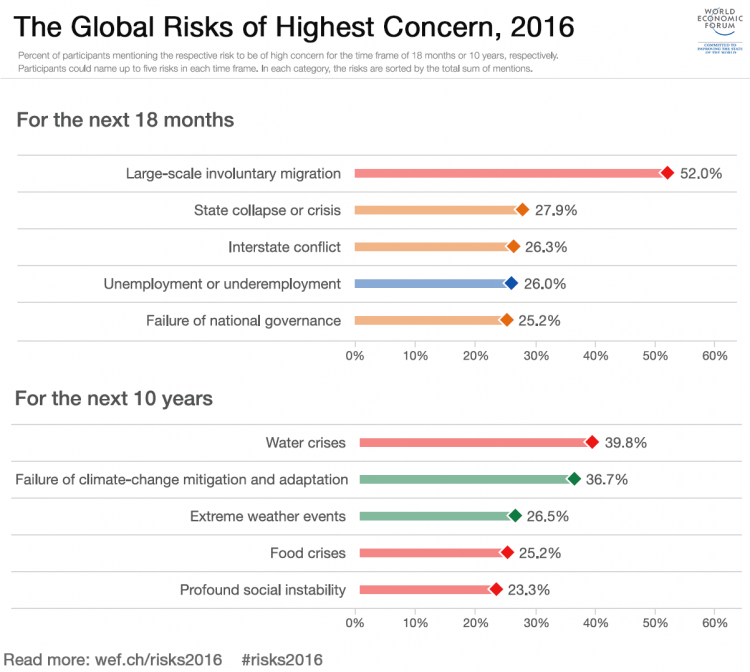 global-risks-of-highest-concern.d2d34d43c74d371f49f494113287e9c8