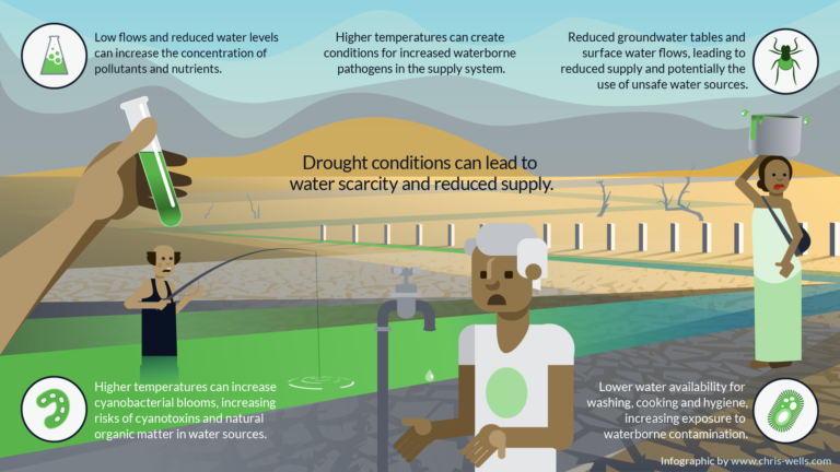 Climate Resilient Water Safety Planning To Improve Water Supply And ...